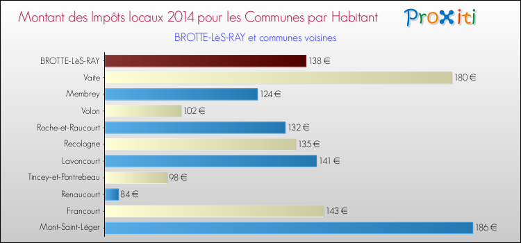 Montant des impôts locaux par Habitant pour BROTTE-LèS-RAY et les communes proches en 2014 Comparaison des impôts locaux par habitant pour BROTTE-LèS-RAY et les communes voisines en 2014