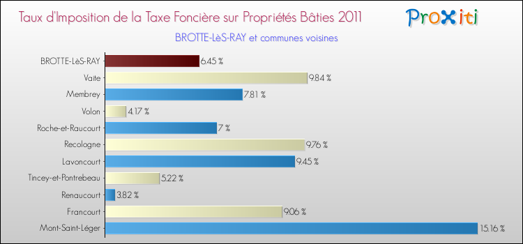 Taux d'imposition de la taxe foncière sur le bati 2011 pour BROTTE-LèS-RAY et les communes proches Comparaison des taux d'imposition de la taxe foncière sur le bati 2011 pour BROTTE-LèS-RAY et les communes voisines