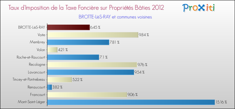 Taux d'imposition de la taxe foncière sur le bati 2012 pour BROTTE-LèS-RAY et les communes proches Comparaison des taux d'imposition de la taxe foncière sur le bati 2012 pour BROTTE-LèS-RAY et les communes voisines
