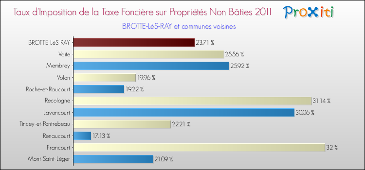 Taux d'imposition de la taxe foncière sur les immeubles et terrains non batis 2011 pour BROTTE-LèS-RAY et les communes proches Comparaison des taux d'imposition de la taxe foncière sur les immeubles et terrains non batis 2011 pour BROTTE-LèS-RAY et les communes voisines
