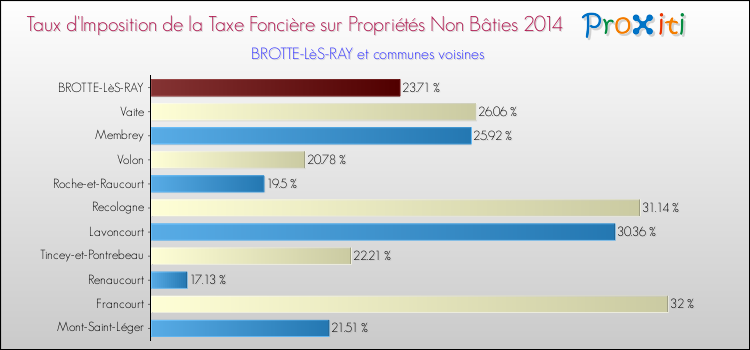 Taux d'imposition de la taxe foncière sur les immeubles et terrains non batis 2014 pour BROTTE-LèS-RAY et les communes proches Comparaison des taux d'imposition de la taxe foncière sur les immeubles et terrains non batis 2014 pour BROTTE-LèS-RAY et les communes voisines
