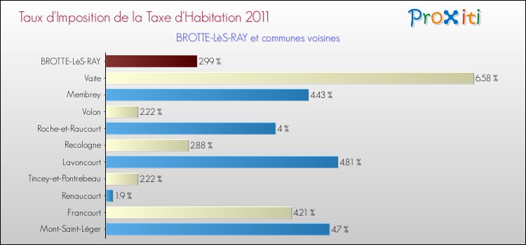Taux d'imposition de la taxe d'habitation 2011 pour BROTTE-LèS-RAY et les communes proches Comparaison des taux d'imposition de la taxe d'habitation 2011 pour BROTTE-LèS-RAY et les communes voisines