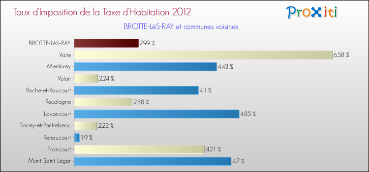 Taux d'imposition de la taxe d'habitation 2012 pour BROTTE-LèS-RAY et les communes proches Comparaison des taux d'imposition de la taxe d'habitation 2012 pour BROTTE-LèS-RAY et les communes voisines
