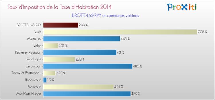 Taux d'imposition de la taxe d'habitation 2014 pour BROTTE-LèS-RAY et les communes proches Comparaison des taux d'imposition de la taxe d'habitation 2014 pour BROTTE-LèS-RAY et les communes voisines