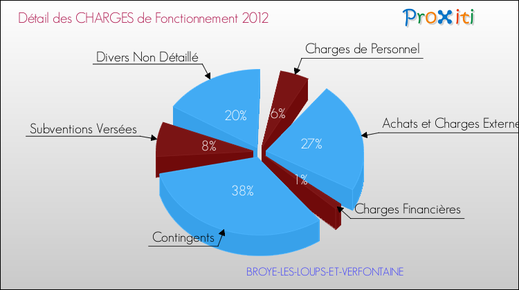 Décomposition des Charges de Fonctionnement 2012 de la commune de BROYE-LES-LOUPS-ET-VERFONTAINE Charges de Fonctionnement 2012 pour la commune de BROYE-LES-LOUPS-ET-VERFONTAINE