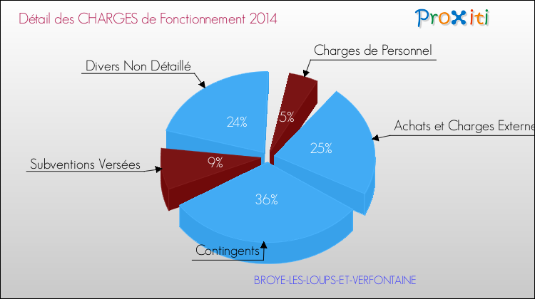 Décomposition des Charges de Fonctionnement 2014 de la commune de BROYE-LES-LOUPS-ET-VERFONTAINE Charges de Fonctionnement 2014 pour la commune de BROYE-LES-LOUPS-ET-VERFONTAINE
