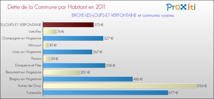 Dette par habitant de la commune en 2011 pour BROYE-LES-LOUPS-ET-VERFONTAINE et les communes proches Comparaison de la dette par habitant de la commune en 2011 pour BROYE-LES-LOUPS-ET-VERFONTAINE et les communes voisines