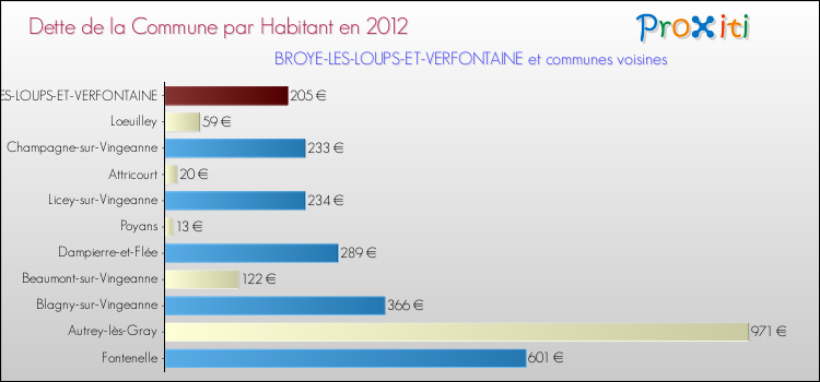 Dette par habitant de la commune en 2012 pour BROYE-LES-LOUPS-ET-VERFONTAINE et les communes proches Comparaison de la dette par habitant de la commune en 2012 pour BROYE-LES-LOUPS-ET-VERFONTAINE et les communes voisines