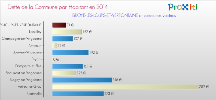 Dette par habitant de la commune en 2014 pour BROYE-LES-LOUPS-ET-VERFONTAINE et les communes proches Comparaison de la dette par habitant de la commune en 2014 pour BROYE-LES-LOUPS-ET-VERFONTAINE et les communes voisines
