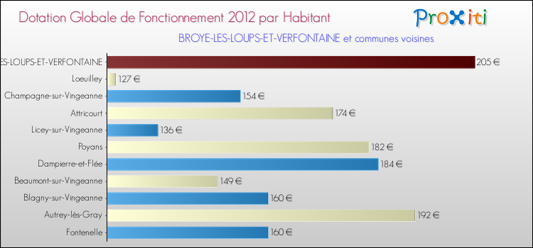 Montant des dotations globales de fonctionnement DGF par Habitant pour BROYE-LES-LOUPS-ET-VERFONTAINE et les communes proches Comparaison des des dotations globales de fonctionnement DGF par habitant pour BROYE-LES-LOUPS-ET-VERFONTAINE et les communes voisines