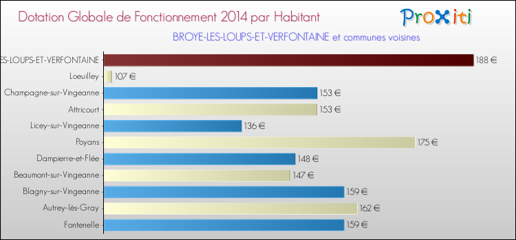 Montant des dotations globales de fonctionnement DGF par Habitant pour BROYE-LES-LOUPS-ET-VERFONTAINE et les communes proches en 2014. Comparaison des des dotations globales de fonctionnement DGF par habitant pour BROYE-LES-LOUPS-ET-VERFONTAINE et les communes voisines en 2014.