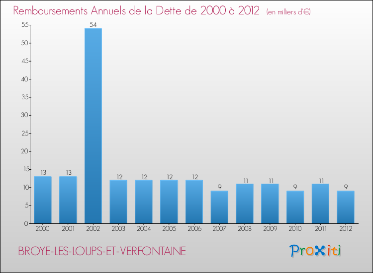 Evolution de l'annuité de la dette pour la commune de BROYE-LES-LOUPS-ET-VERFONTAINE de 2000 à 2012 Annuités de la dette pour BROYE-LES-LOUPS-ET-VERFONTAINE de 2000 à 2012