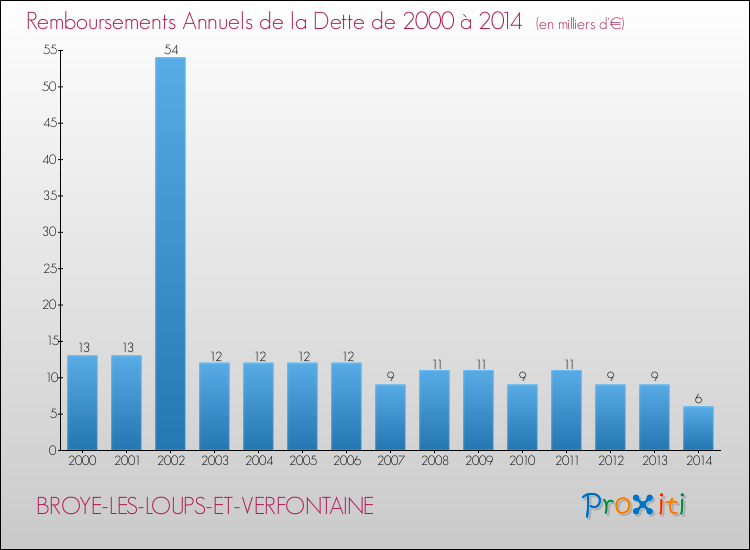 Evolution de l'annuité de la dette pour la commune de BROYE-LES-LOUPS-ET-VERFONTAINE de 2000 à 2014 Annuités de la dette pour BROYE-LES-LOUPS-ET-VERFONTAINE de 2000 à 2014