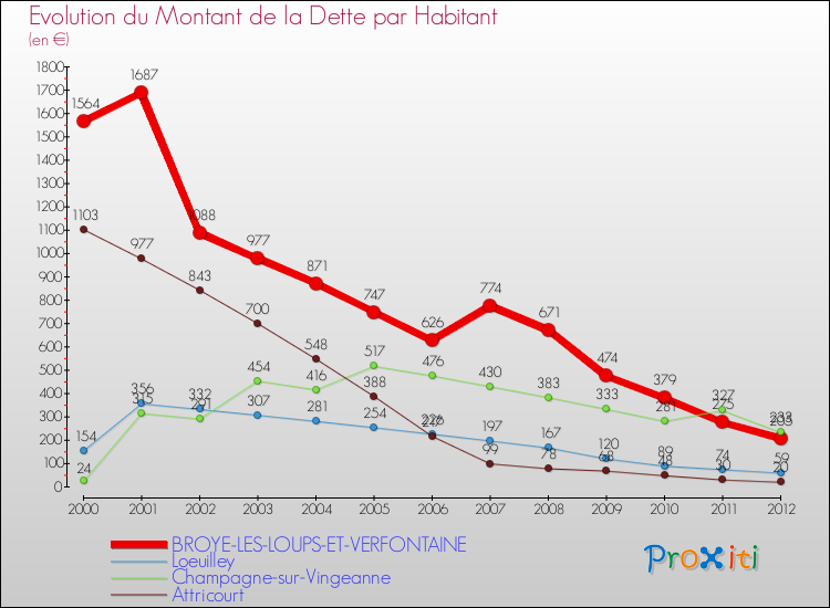 Evolution de la dette par habitant pour la commune de BROYE-LES-LOUPS-ET-VERFONTAINE et les communes proches de 2000 à 2012 Comparaison de la dette par habitant pour BROYE-LES-LOUPS-ET-VERFONTAINE et les communes voisines de 2000 à 2012
