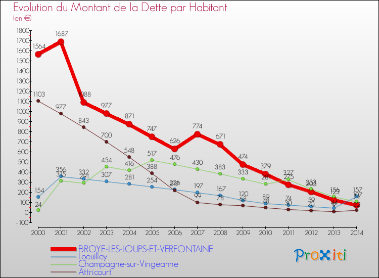 Evolution de la dette par habitant pour la commune de BROYE-LES-LOUPS-ET-VERFONTAINE et les communes proches de 2000 à 2014 Comparaison de la dette par habitant pour BROYE-LES-LOUPS-ET-VERFONTAINE et les communes voisines de 2000 à 2014