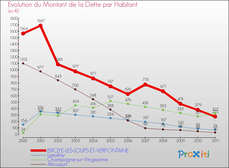 Evolution de la dette par habitant pour la commune de BROYE-LES-LOUPS-ET-VERFONTAINE et les communes proches Comparaison de la dette par habitant pour BROYE-LES-LOUPS-ET-VERFONTAINE et les communes voisines