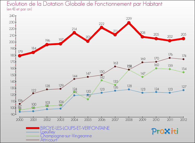 Evolution et montant de la dotation globale de fonctionnement par Habitant pour BROYE-LES-LOUPS-ET-VERFONTAINE et les communes proches Comparaison des dotations globales de fonctionnement par habitant pour BROYE-LES-LOUPS-ET-VERFONTAINE et les communes voisines