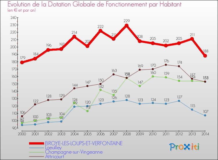 Evolution et montant de la dotation globale de fonctionnement par Habitant pour BROYE-LES-LOUPS-ET-VERFONTAINE et les communes proches de 2000 à 2014. Comparaison des dotations globales de fonctionnement par habitant pour BROYE-LES-LOUPS-ET-VERFONTAINE et les communes voisines de 2000 à 2014.