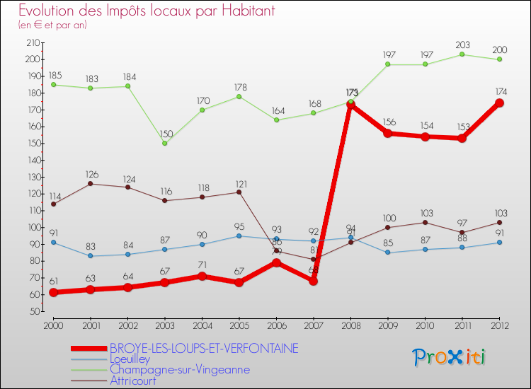 Evolution et montant des impôts locaux par Habitant pour BROYE-LES-LOUPS-ET-VERFONTAINE et les communes proches Comparaison des impôts locaux par habitant pour BROYE-LES-LOUPS-ET-VERFONTAINE et les communes voisines