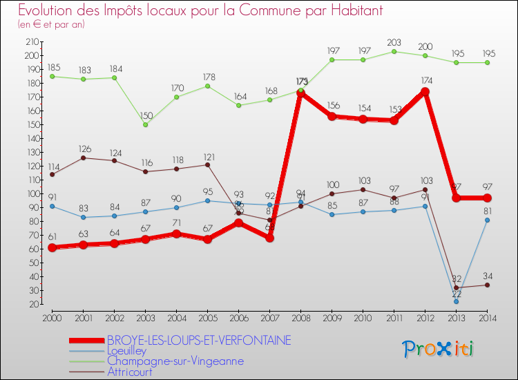 Evolution et montant des impôts locaux par Habitant pour BROYE-LES-LOUPS-ET-VERFONTAINE et les communes proches de 2000 à 2014 Comparaison des impôts locaux par habitant pour BROYE-LES-LOUPS-ET-VERFONTAINE et les communes voisines de 2000 à 2014
