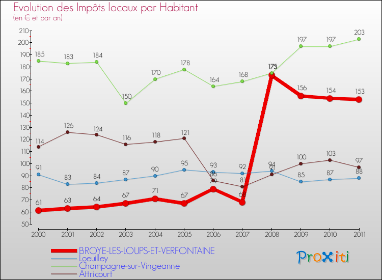 Evolution et montant des impôts locaux par Habitant pour BROYE-LES-LOUPS-ET-VERFONTAINE et les communes proches Comparaison des impôts locaux par habitant pour BROYE-LES-LOUPS-ET-VERFONTAINE et les communes voisines