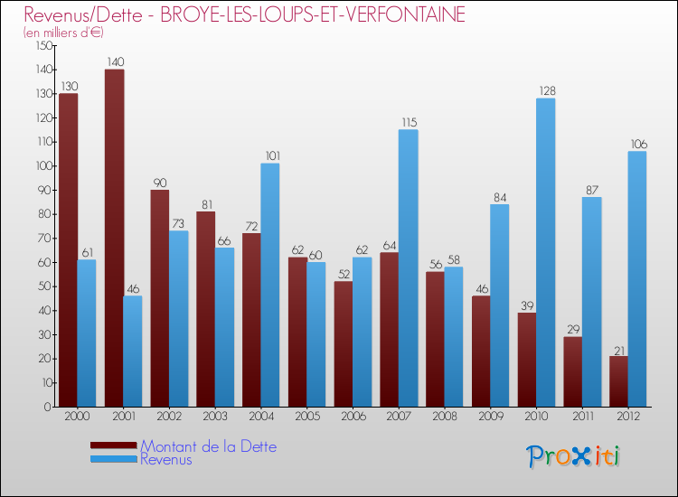 Evolution comparée de la dette et des revenus pour la commune de BROYE-LES-LOUPS-ET-VERFONTAINE de 2000 à 2012 Comparaison de la dette et des revenus pour BROYE-LES-LOUPS-ET-VERFONTAINE de 2000 à 2012