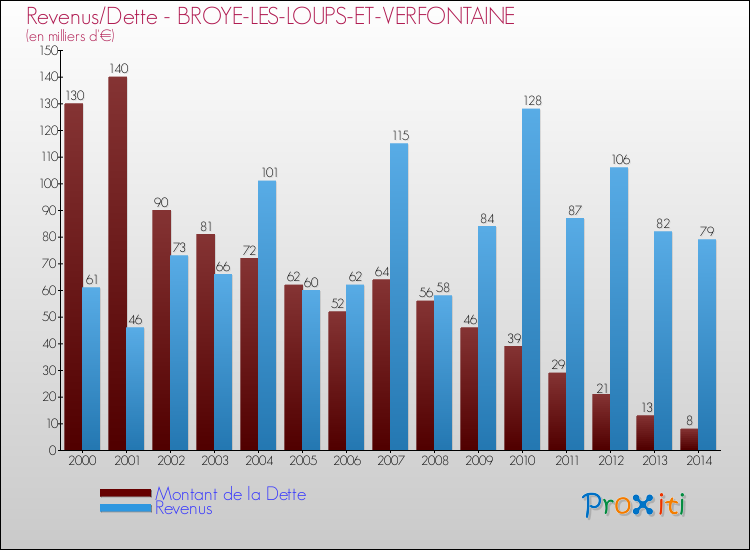 Evolution comparée de la dette et des revenus pour la commune de BROYE-LES-LOUPS-ET-VERFONTAINE de 2000 à 2014 Comparaison de la dette et des revenus pour BROYE-LES-LOUPS-ET-VERFONTAINE de 2000 à 2014