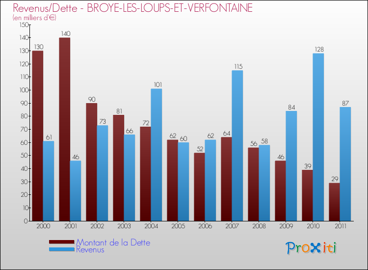 Evolution comparée de la dette et des revenus pour la commune de BROYE-LES-LOUPS-ET-VERFONTAINE de 2000 à 2011 Comparaison de la dette et des revenus pour BROYE-LES-LOUPS-ET-VERFONTAINE de 2000 à 2011
