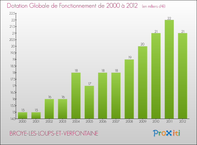 Evolution du montant de la Dotation Globale de Fonctionnement pour la commune de BROYE-LES-LOUPS-ET-VERFONTAINE de 2000 à 2012 Evolution du montant de la Dotation Globale de Fonctionnement pour BROYE-LES-LOUPS-ET-VERFONTAINE de 2000 à 2012