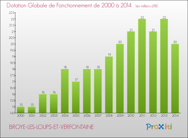 Evolution du montant de la Dotation Globale de Fonctionnement pour la commune de BROYE-LES-LOUPS-ET-VERFONTAINE de 2000 à 2014 Evolution du montant de la Dotation Globale de Fonctionnement pour BROYE-LES-LOUPS-ET-VERFONTAINE de 2000 à 2014