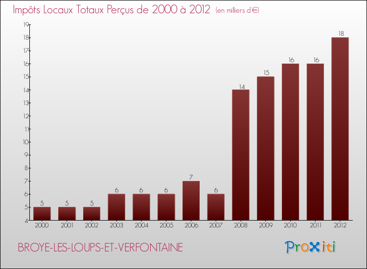 Evolution des Impôts Locaux pour la commune de BROYE-LES-LOUPS-ET-VERFONTAINE de 2000 à 2012 Evolution des Impôts Locaux pour BROYE-LES-LOUPS-ET-VERFONTAINE de 2000 à 2012