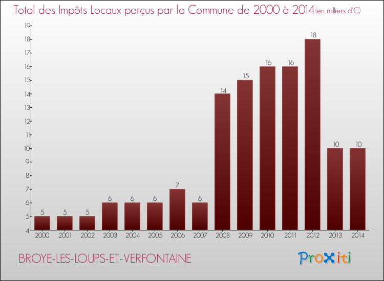 Evolution des Impôts Locaux pour la commune de BROYE-LES-LOUPS-ET-VERFONTAINE de 2000 à 2014 Evolution des Impôts Locaux pour BROYE-LES-LOUPS-ET-VERFONTAINE de 2000 à 2014
