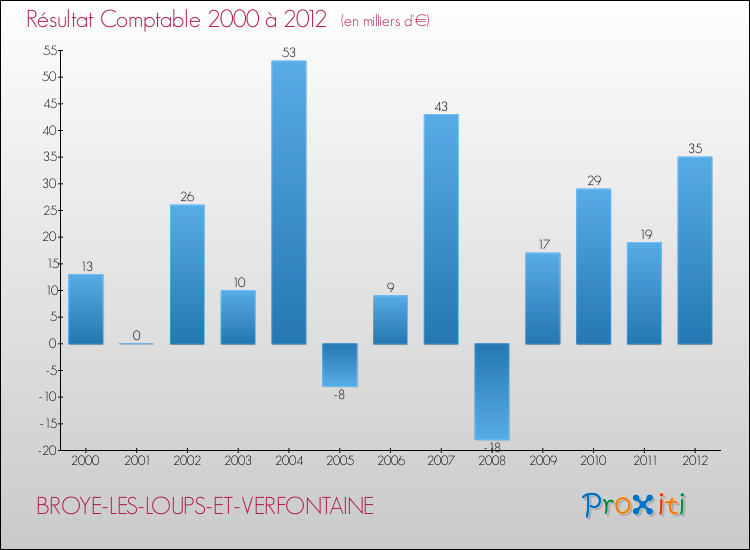 Evolution du résultat comptable pour la commune de BROYE-LES-LOUPS-ET-VERFONTAINE de 2000 à 2012 Evolution du résultat comptable pour BROYE-LES-LOUPS-ET-VERFONTAINE de 2000 à 2012