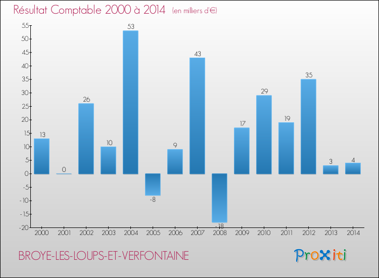 Evolution du résultat comptable pour la commune de BROYE-LES-LOUPS-ET-VERFONTAINE de 2000 à 2014 Evolution du résultat comptable pour BROYE-LES-LOUPS-ET-VERFONTAINE de 2000 à 2014