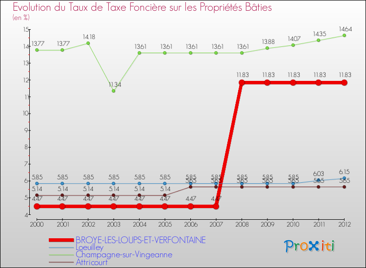 Evolution du taux de la taxe foncière sur le bati pour BROYE-LES-LOUPS-ET-VERFONTAINE et les communes proches de 2000 à 2012 Comparaison des taux de taxe foncière sur le bati pour BROYE-LES-LOUPS-ET-VERFONTAINE et les communes voisines de 2000 à 2012