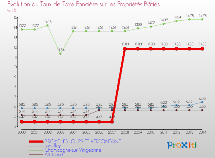 Evolution du taux de la taxe foncière sur le bati pour BROYE-LES-LOUPS-ET-VERFONTAINE et les communes proches de 2000 à 2014 Comparaison des taux de taxe foncière sur le bati pour BROYE-LES-LOUPS-ET-VERFONTAINE et les communes voisines de 2000 à 2014