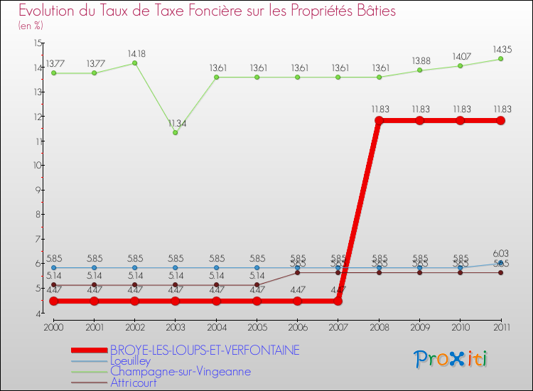 Evolution du taux de la taxe foncière sur le bati pour BROYE-LES-LOUPS-ET-VERFONTAINE et les communes proches Comparaison des taux de taxe foncière sur le bati pour BROYE-LES-LOUPS-ET-VERFONTAINE et les communes voisines