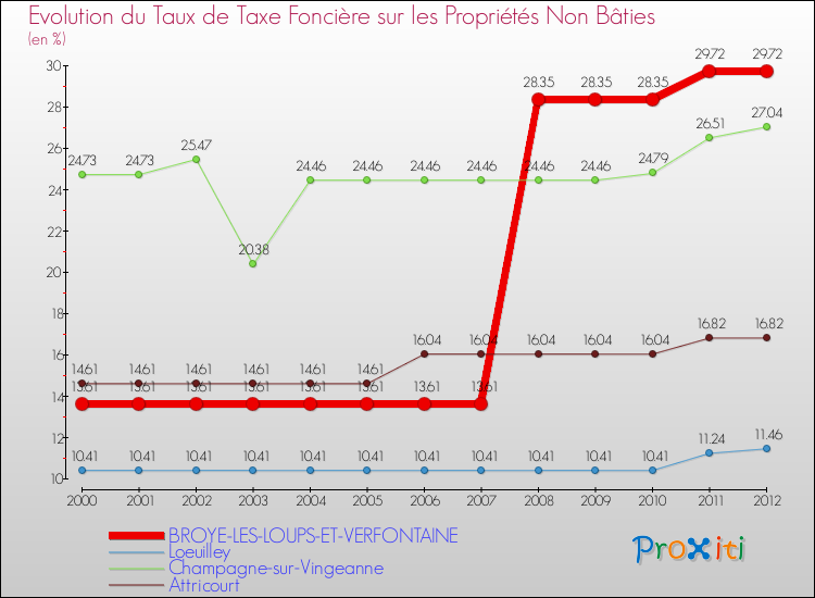 Evolution du taux de la taxe foncière sur les immeubles et terrains non batis pour BROYE-LES-LOUPS-ET-VERFONTAINE et les communes proches de 2000 à 2012 Comparaison des taux de la taxe foncière sur les immeubles et terrains non batis pour BROYE-LES-LOUPS-ET-VERFONTAINE et les communes voisines de 2000 à 2012