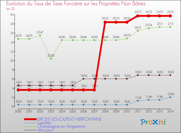 Evolution du taux de la taxe foncière sur les immeubles et terrains non batis pour BROYE-LES-LOUPS-ET-VERFONTAINE et les communes proches de 2000 à 2014 Comparaison des taux de la taxe foncière sur les immeubles et terrains non batis pour BROYE-LES-LOUPS-ET-VERFONTAINE et les communes voisines de 2000 à 2014