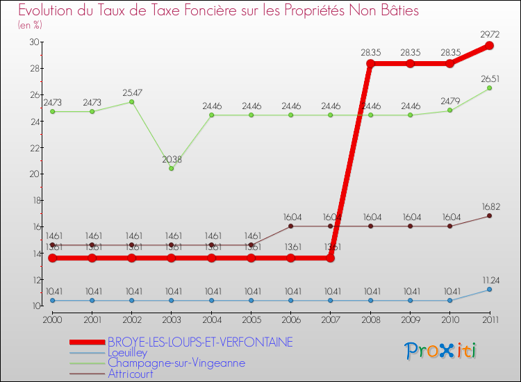 Evolution du taux de la taxe foncière sur les immeubles et terrains non batis pour BROYE-LES-LOUPS-ET-VERFONTAINE et les communes proches Comparaison des taux de la taxe foncière sur les immeubles et terrains non batis pour BROYE-LES-LOUPS-ET-VERFONTAINE et les communes voisines