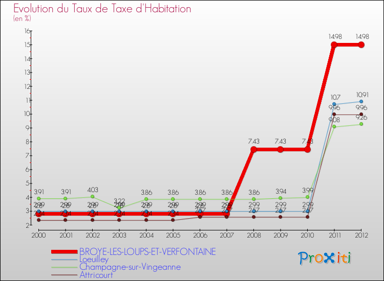 Evolution du taux de la taxe d'habitation pour BROYE-LES-LOUPS-ET-VERFONTAINE et les communes proches Comparaison des taux de la taxe d'habitation pour BROYE-LES-LOUPS-ET-VERFONTAINE et les communes voisines