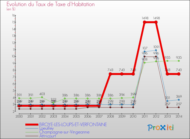 Evolution du taux de la taxe d'habitation pour BROYE-LES-LOUPS-ET-VERFONTAINE et les communes proches de 2000 à 2014 Comparaison des taux de la taxe d'habitation pour BROYE-LES-LOUPS-ET-VERFONTAINE et les communes voisines de 2000 à 2014
