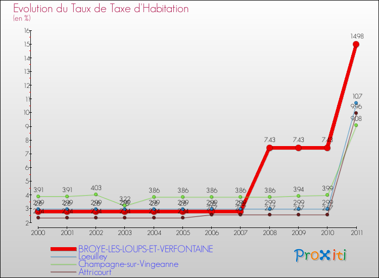 Evolution du taux de la taxe d'habitation pour BROYE-LES-LOUPS-ET-VERFONTAINE et les communes proches Comparaison des taux de la taxe d'habitation pour BROYE-LES-LOUPS-ET-VERFONTAINE et les communes voisines