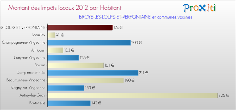 Montant des impôts locaux par Habitant pour BROYE-LES-LOUPS-ET-VERFONTAINE et les communes proches Comparaison des impôts locaux par habitant pour BROYE-LES-LOUPS-ET-VERFONTAINE et les communes voisines