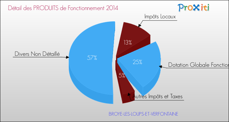 Décomposition du Budget de Fonctionnement 2014 de la commune de BROYE-LES-LOUPS-ET-VERFONTAINE Budget de Fonctionnement 2014 pour la commune de BROYE-LES-LOUPS-ET-VERFONTAINE
