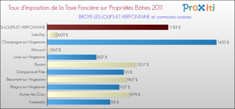 Taux d'imposition de la taxe foncière sur le bati 2011 pour BROYE-LES-LOUPS-ET-VERFONTAINE et les communes proches Comparaison des taux d'imposition de la taxe foncière sur le bati 2011 pour BROYE-LES-LOUPS-ET-VERFONTAINE et les communes voisines