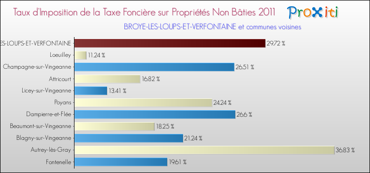 Taux d'imposition de la taxe foncière sur les immeubles et terrains non batis 2011 pour BROYE-LES-LOUPS-ET-VERFONTAINE et les communes proches Comparaison des taux d'imposition de la taxe foncière sur les immeubles et terrains non batis 2011 pour BROYE-LES-LOUPS-ET-VERFONTAINE et les communes voisines