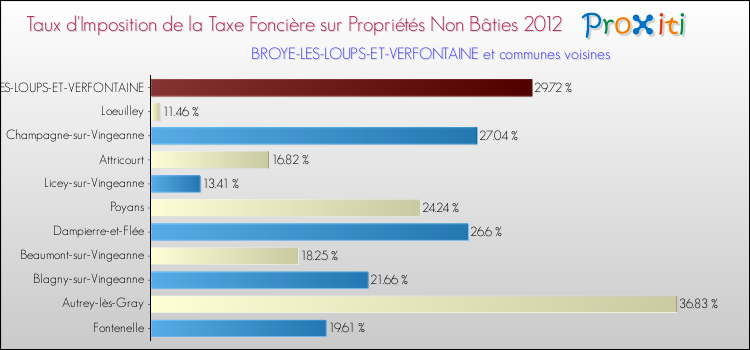 Taux d'imposition de la taxe foncière sur les immeubles et terrains non batis 2012 pour BROYE-LES-LOUPS-ET-VERFONTAINE et les communes proches Comparaison des taux d'imposition de la taxe foncière sur les immeubles et terrains non batis 2012 pour BROYE-LES-LOUPS-ET-VERFONTAINE et les communes voisines