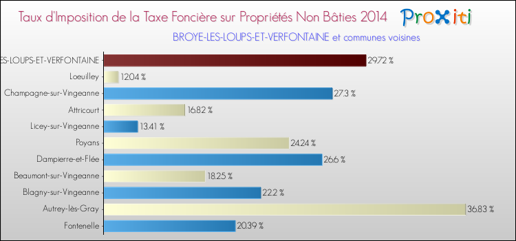 Taux d'imposition de la taxe foncière sur les immeubles et terrains non batis 2014 pour BROYE-LES-LOUPS-ET-VERFONTAINE et les communes proches Comparaison des taux d'imposition de la taxe foncière sur les immeubles et terrains non batis 2014 pour BROYE-LES-LOUPS-ET-VERFONTAINE et les communes voisines