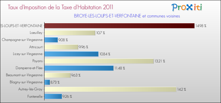 Taux d'imposition de la taxe d'habitation 2011 pour BROYE-LES-LOUPS-ET-VERFONTAINE et les communes proches Comparaison des taux d'imposition de la taxe d'habitation 2011 pour BROYE-LES-LOUPS-ET-VERFONTAINE et les communes voisines